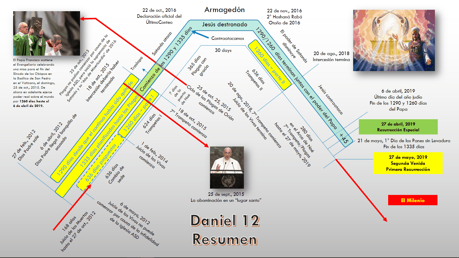 Daniel 12 - Resumen