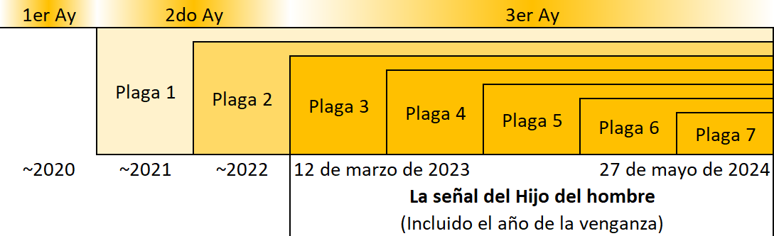 Los Ayes y las Plagas durante la Señal del Hijo del Hombre