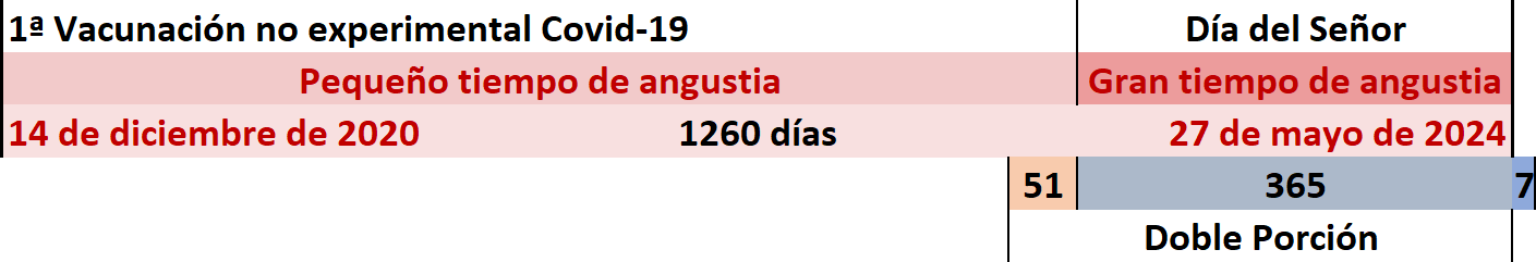 Provisiones Durante los Tiempos de Angustia de la Tierra