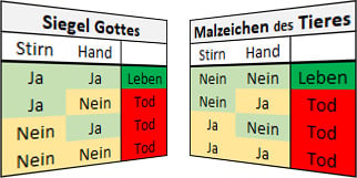 Wahrheits-Tabellen