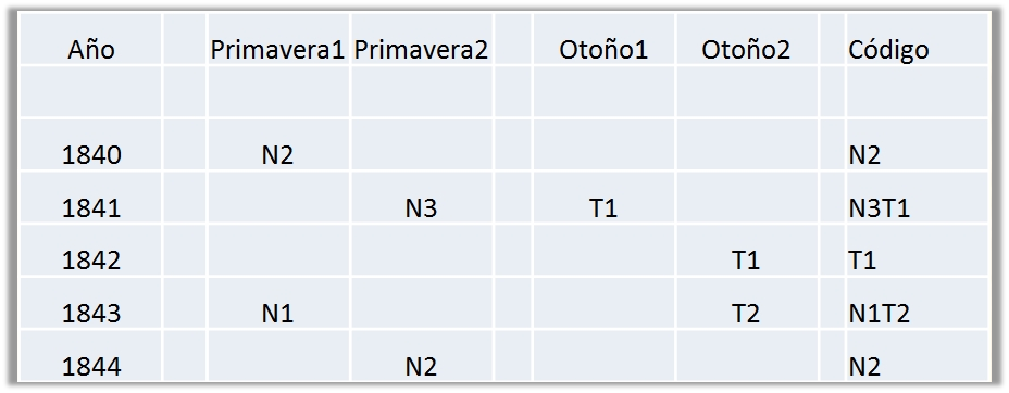 Estructura de la Lista del Gran Sábado