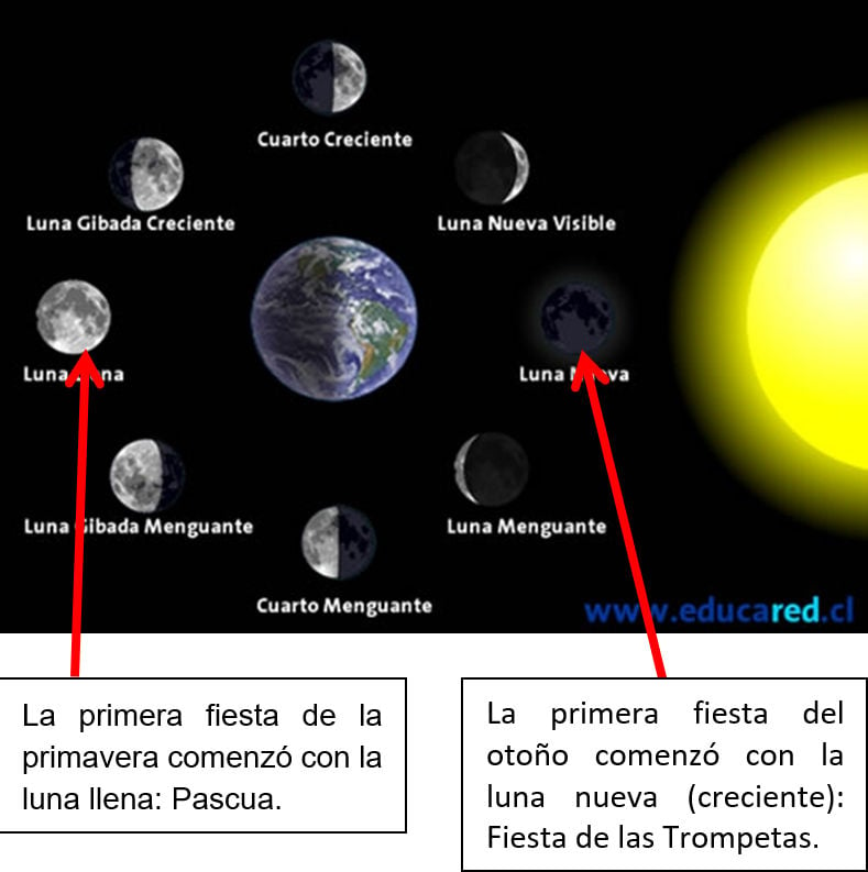 Fiestas Judías y la Luna